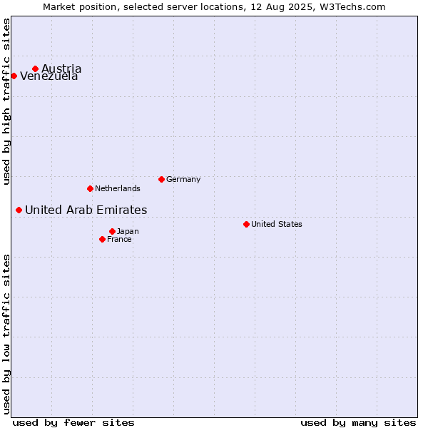 Market position of Austria vs. United Arab Emirates vs. Venezuela