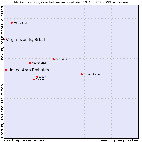 Market position of Austria vs. United Arab Emirates vs. Virgin Islands, British