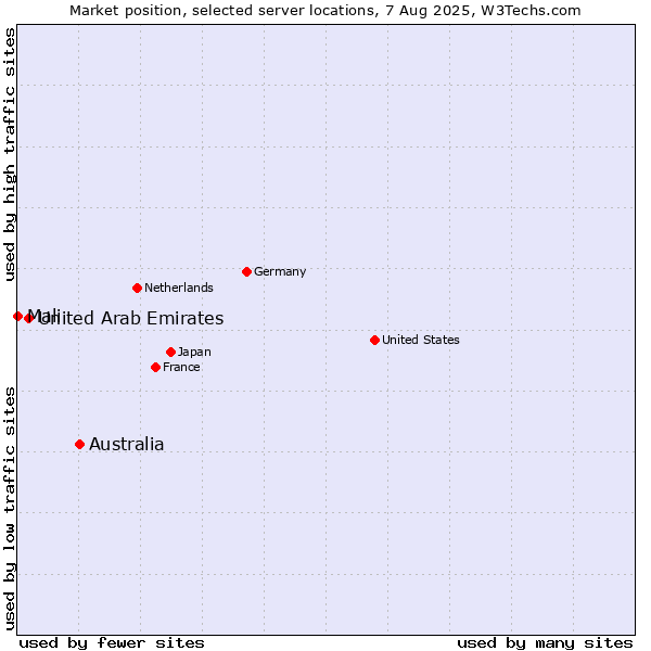 Market position of Australia vs. United Arab Emirates vs. Mali