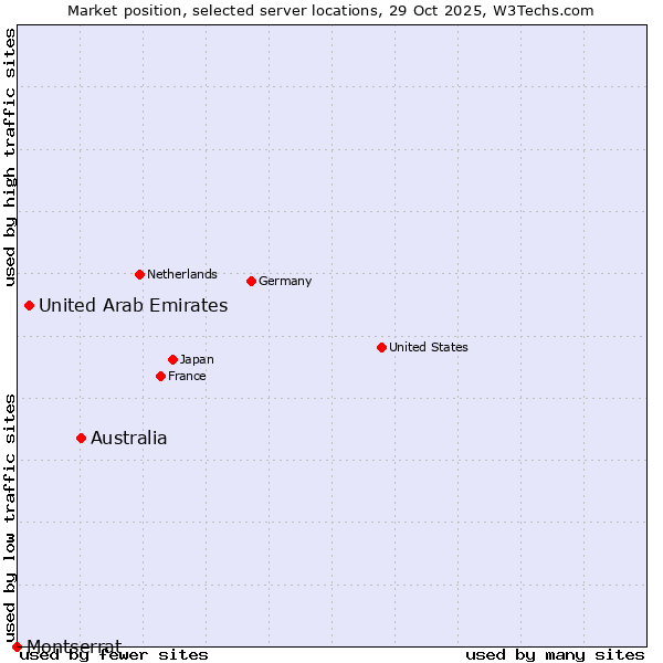 Market position of Australia vs. United Arab Emirates vs. Montserrat