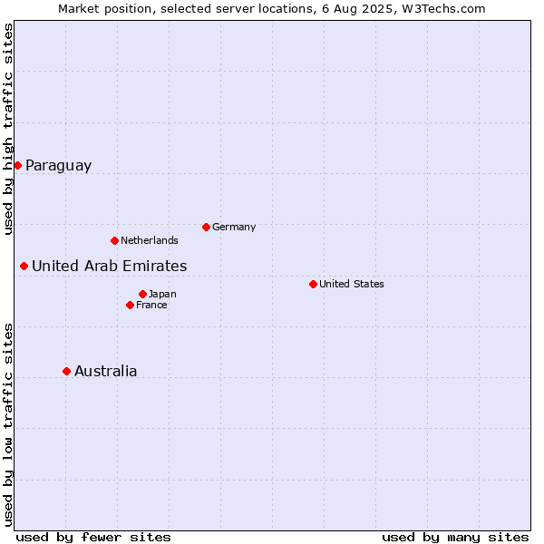 Market position of Australia vs. United Arab Emirates vs. Paraguay