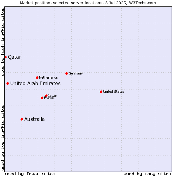 Market position of Australia vs. United Arab Emirates vs. Qatar