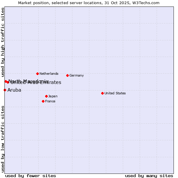 Market position of United Arab Emirates vs. North Macedonia vs. Aruba