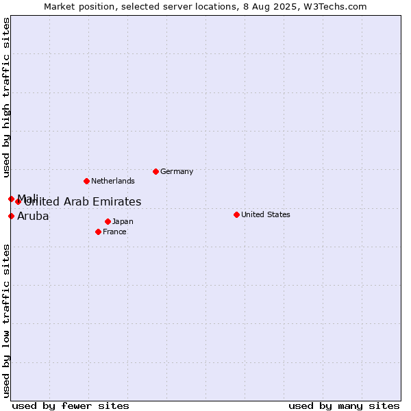 Market position of United Arab Emirates vs. Mali vs. Aruba