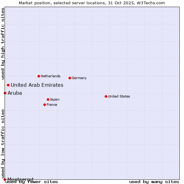 Market position of United Arab Emirates vs. Aruba vs. Montserrat