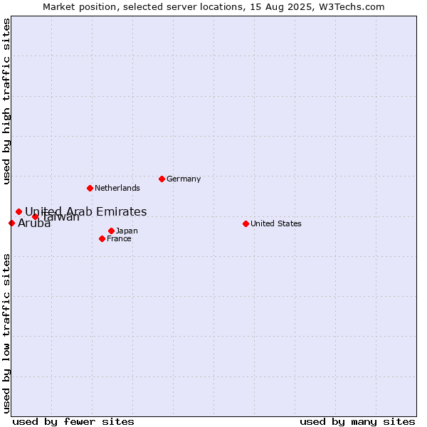 Market position of Taiwan vs. United Arab Emirates vs. Aruba