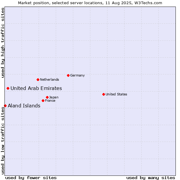 Market position of United Arab Emirates vs. Aland Islands