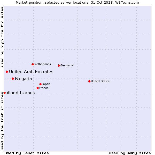 Market position of Bulgaria vs. United Arab Emirates vs. Aland Islands