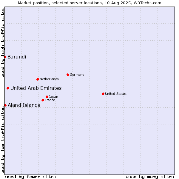 Market position of United Arab Emirates vs. Aland Islands vs. Burundi