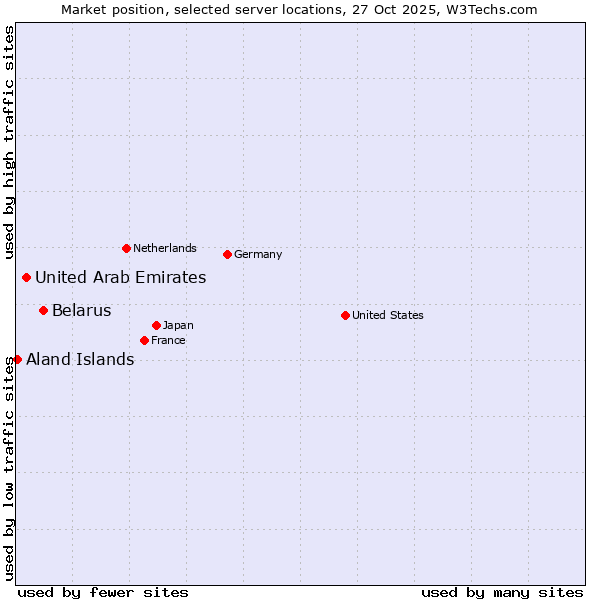 Market position of Belarus vs. United Arab Emirates vs. Aland Islands