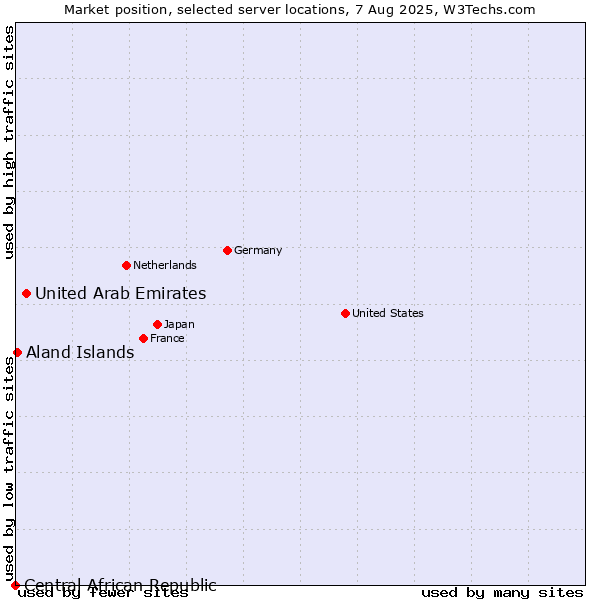 Market position of United Arab Emirates vs. Aland Islands vs. Central African Republic