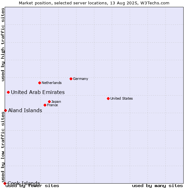 Market position of United Arab Emirates vs. Aland Islands vs. Cook Islands