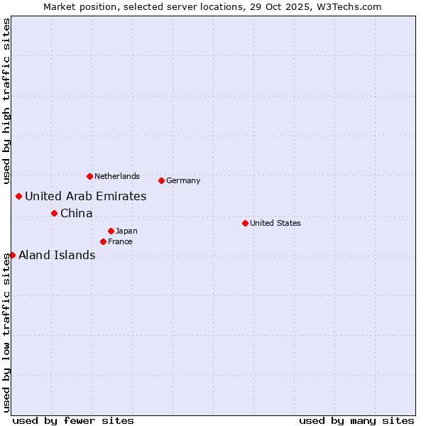 Market position of China and territories vs. United Arab Emirates vs. Aland Islands