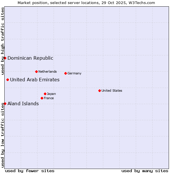 Market position of United Arab Emirates vs. Dominican Republic vs. Aland Islands