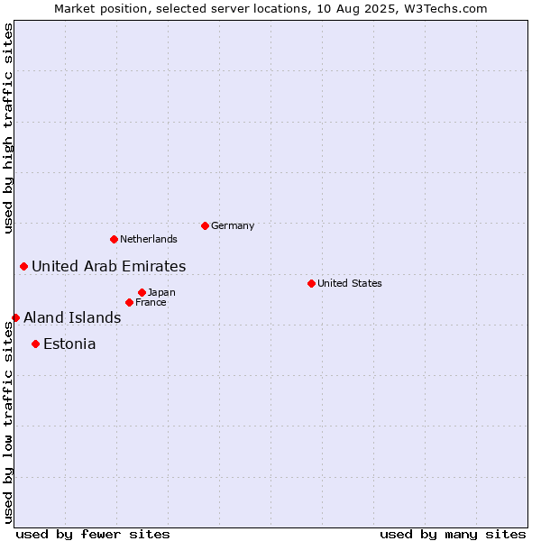 Market position of Estonia vs. United Arab Emirates vs. Aland Islands