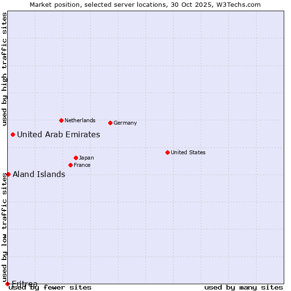 Market position of United Arab Emirates vs. Aland Islands vs. Eritrea