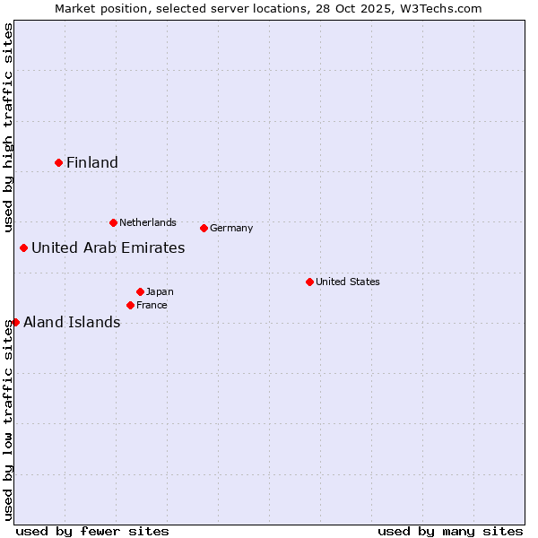 Market position of Finland vs. United Arab Emirates vs. Aland Islands