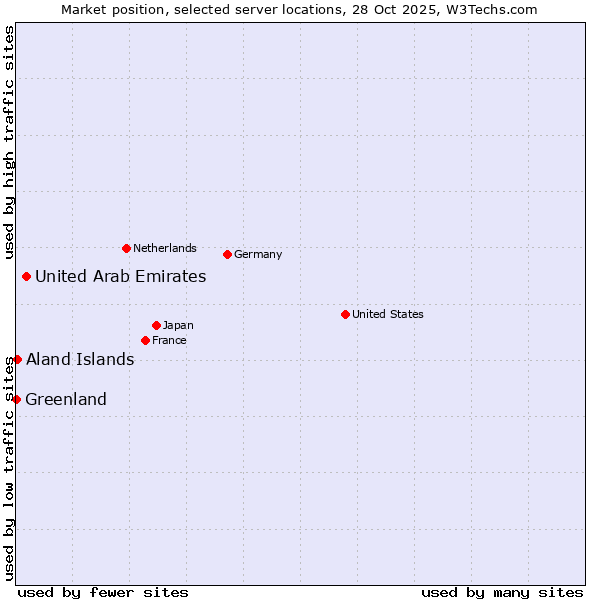Market position of United Arab Emirates vs. Aland Islands vs. Greenland