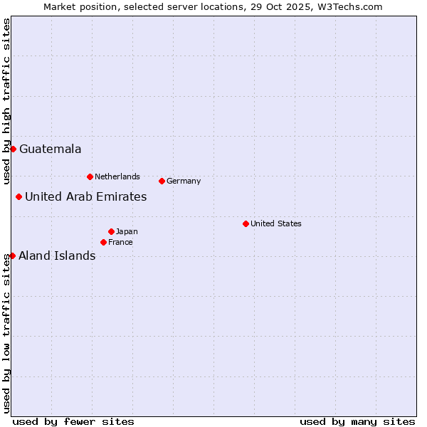 Market position of United Arab Emirates vs. Guatemala vs. Aland Islands