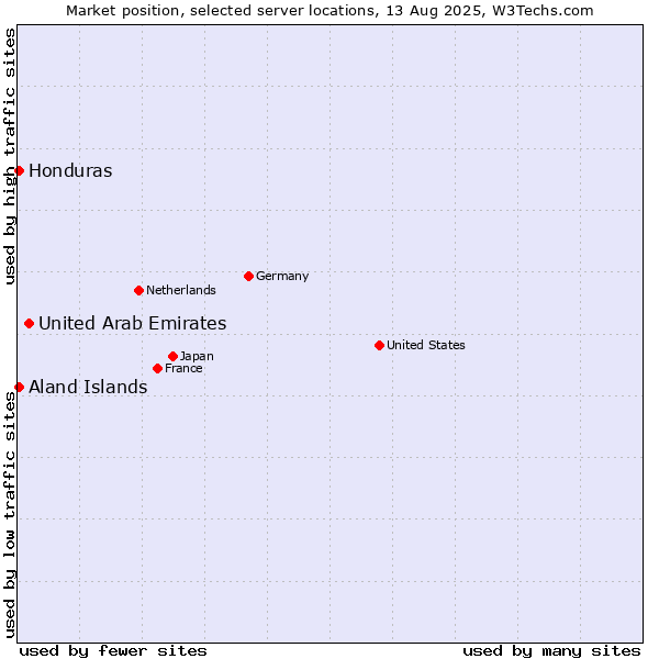 Market position of United Arab Emirates vs. Aland Islands vs. Honduras