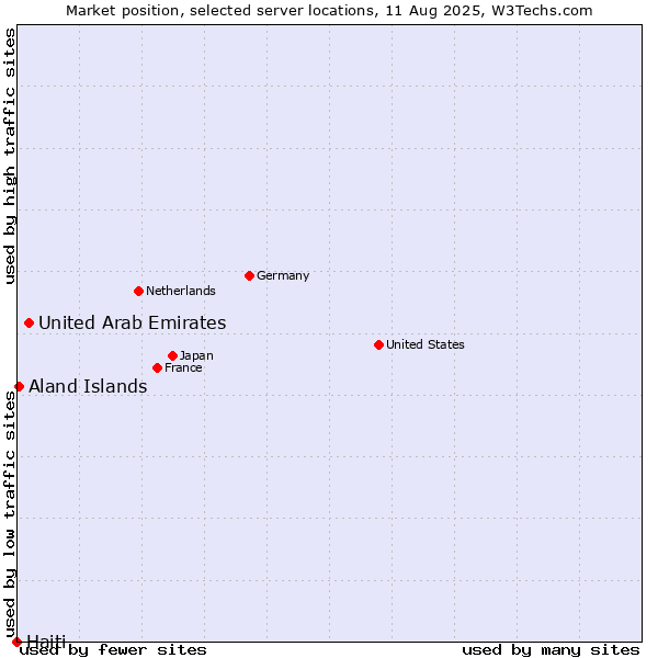 Market position of United Arab Emirates vs. Aland Islands vs. Haiti