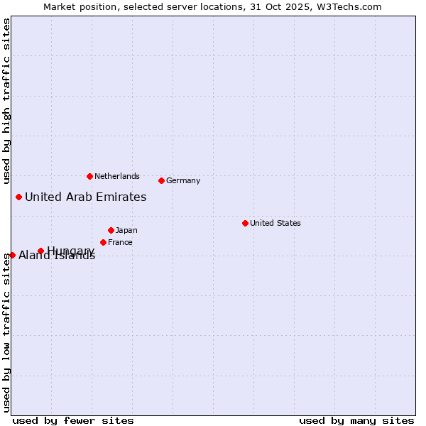 Market position of Hungary vs. United Arab Emirates vs. Aland Islands