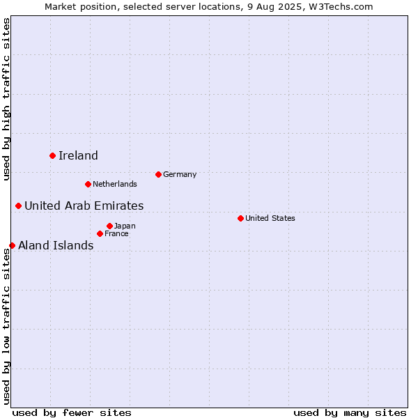 Market position of Ireland vs. United Arab Emirates vs. Aland Islands