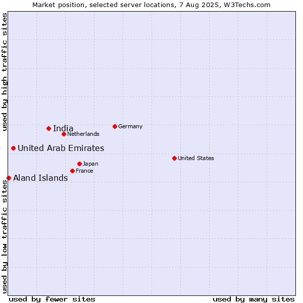 Market position of India vs. United Arab Emirates vs. Aland Islands