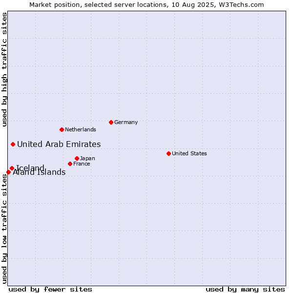 Market position of United Arab Emirates vs. Iceland vs. Aland Islands