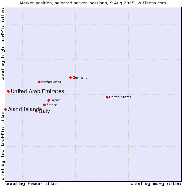Market position of Italy vs. United Arab Emirates vs. Aland Islands