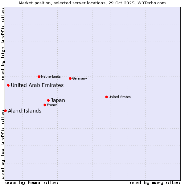 Market position of Japan vs. United Arab Emirates vs. Aland Islands