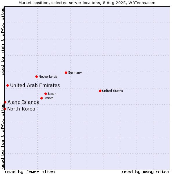 Market position of United Arab Emirates vs. Aland Islands vs. North Korea