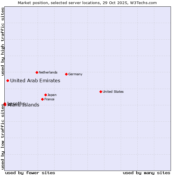 Market position of United Arab Emirates vs. Aland Islands vs. Lesotho