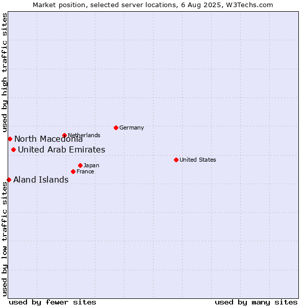 Market position of United Arab Emirates vs. North Macedonia vs. Aland Islands