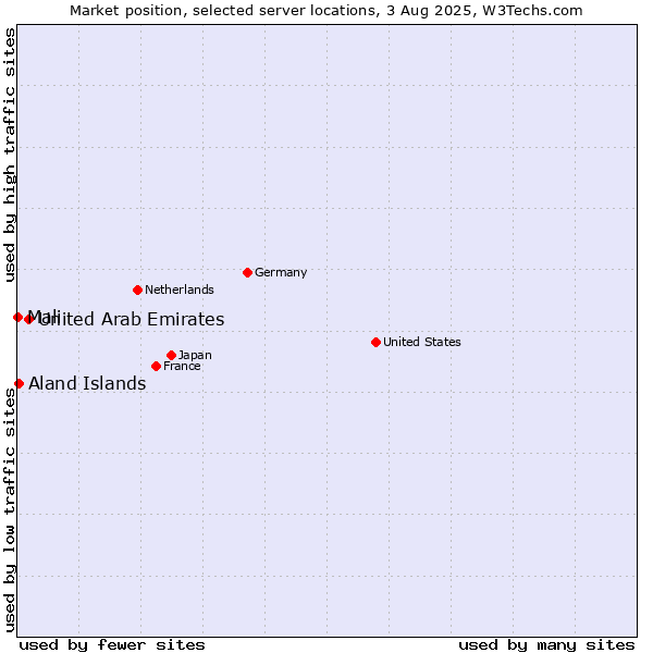 Market position of United Arab Emirates vs. Aland Islands vs. Mali