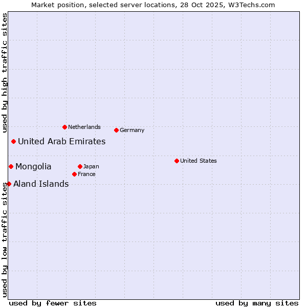 Market position of United Arab Emirates vs. Mongolia vs. Aland Islands