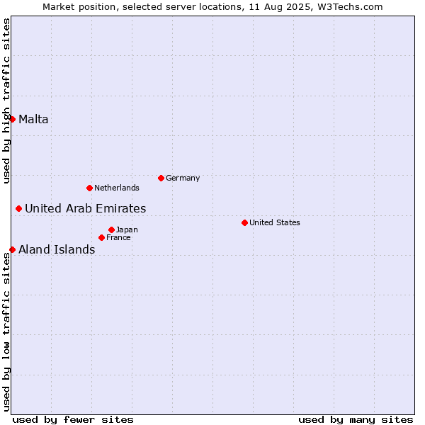 Market position of United Arab Emirates vs. Aland Islands vs. Malta