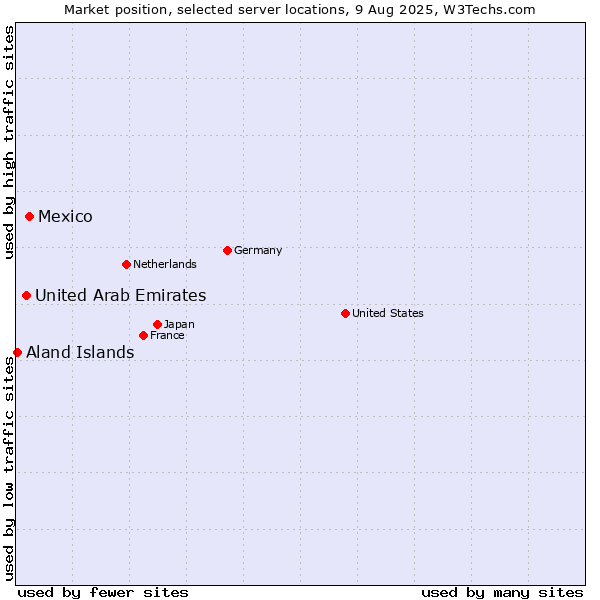 Market position of Mexico vs. United Arab Emirates vs. Aland Islands