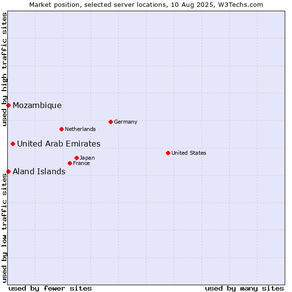 Market position of United Arab Emirates vs. Mozambique vs. Aland Islands