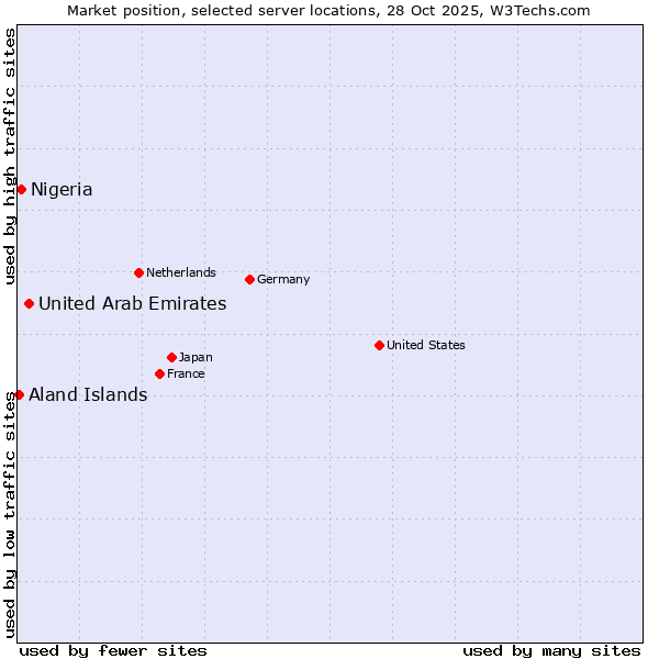 Market position of United Arab Emirates vs. Nigeria vs. Aland Islands