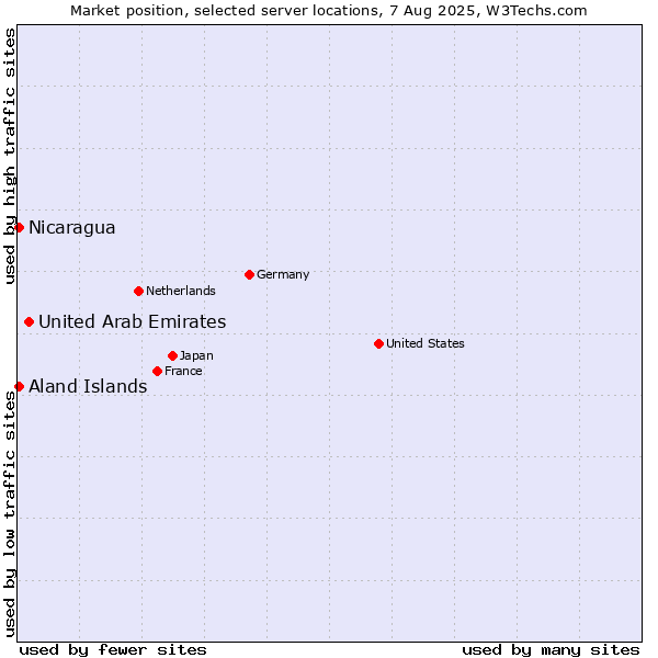 Market position of United Arab Emirates vs. Aland Islands vs. Nicaragua