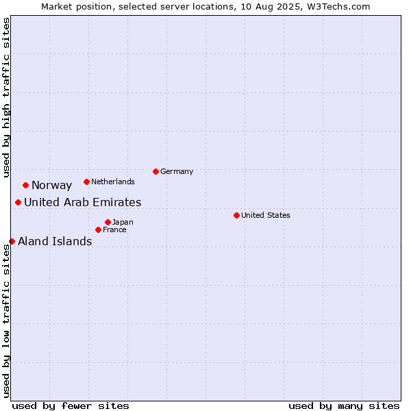 Market position of Norway vs. United Arab Emirates vs. Aland Islands
