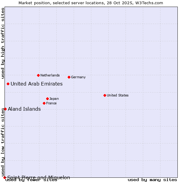 Market position of United Arab Emirates vs. Aland Islands vs. Saint Pierre and Miquelon