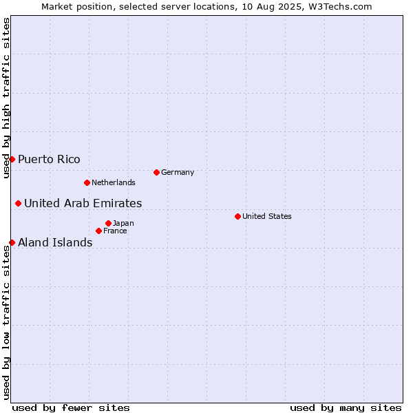 Market position of United Arab Emirates vs. Aland Islands vs. Puerto Rico
