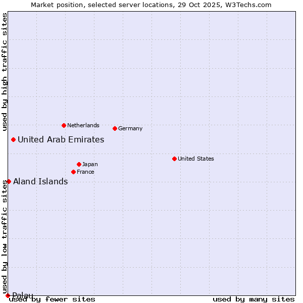 Market position of United Arab Emirates vs. Aland Islands vs. Palau