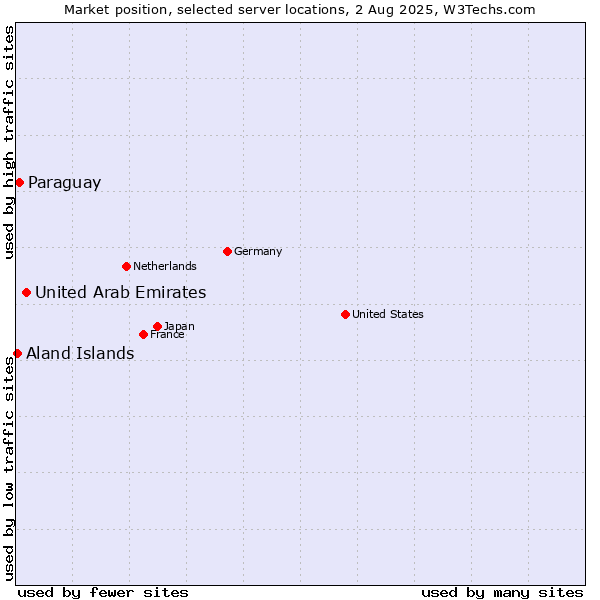 Market position of United Arab Emirates vs. Paraguay vs. Aland Islands