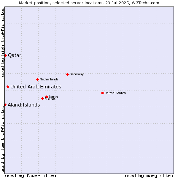 Market position of United Arab Emirates vs. Qatar vs. Aland Islands