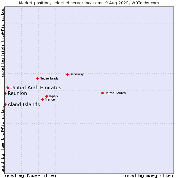 Market position of United Arab Emirates vs. Reunion vs. Aland Islands