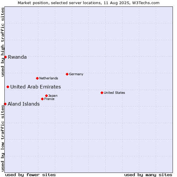 Market position of United Arab Emirates vs. Rwanda vs. Aland Islands