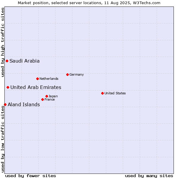 Market position of United Arab Emirates vs. Saudi Arabia vs. Aland Islands